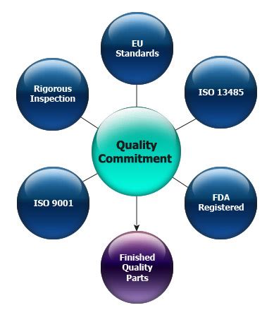 what are quality commitments